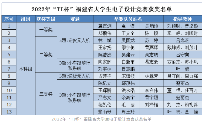 喜报|福州理工学院学子在2022年“TI杯”福建省大学生电子设计竞赛中获奖13项