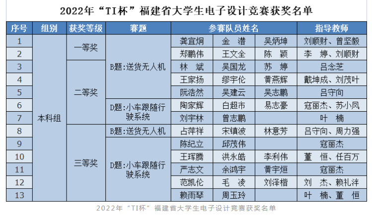 喜报|福州理工学院学子在2022年“TI杯”福建省大学生电子设计竞赛中获奖13项