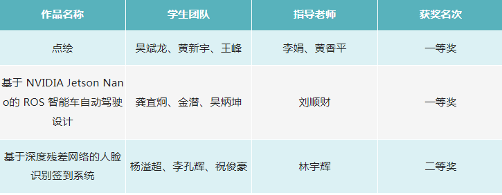 福州理工学院学子在第十一届“锐智杯”福建省大学生智能设计大赛中斩获一等奖