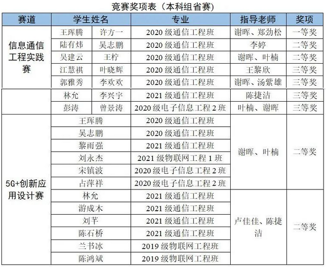 喜报|我院学生在第十届“大唐杯”全国大学生新一代信息通信技术大赛中荣获三等奖 