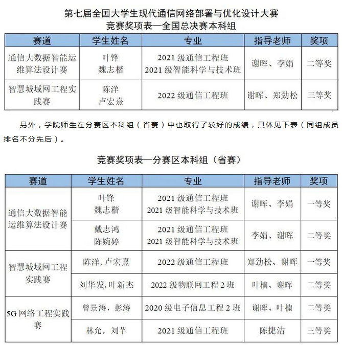 喜报|我院学生在第七届全国大学生现代通信网络部署与优化设计大赛中荣获二等奖